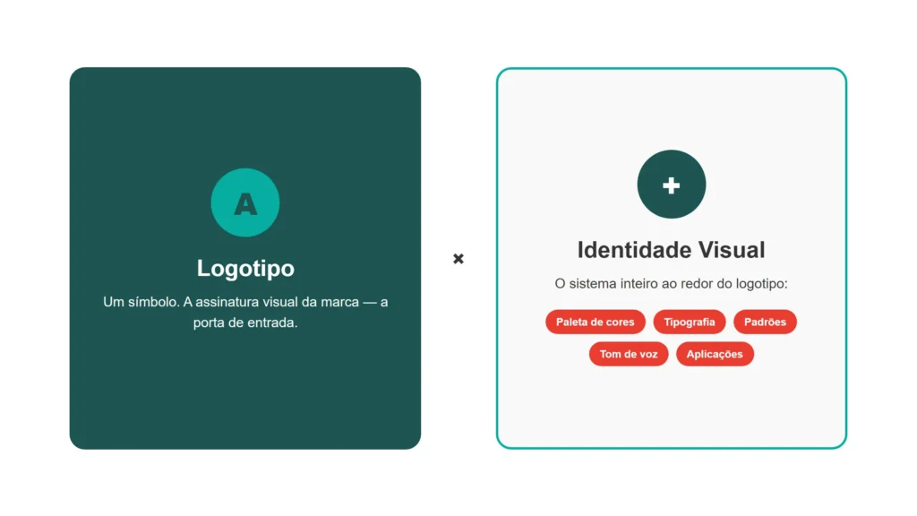 Comparação entre logotipo, um símbolo único, e identidade visual, o sistema com paleta de cores, tipografia, padrões, tom de voz e aplicações