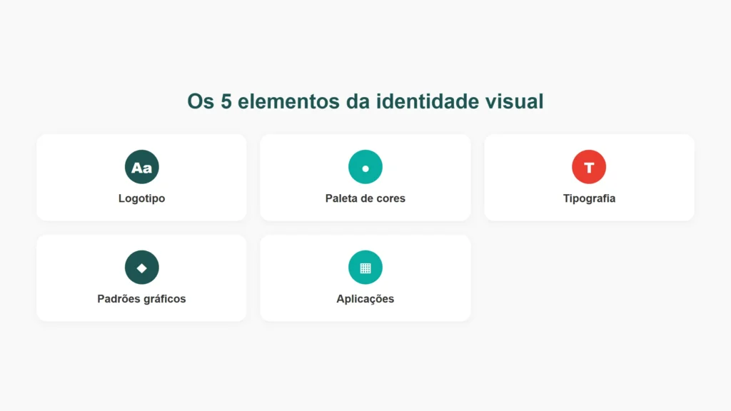 Os 5 elementos da identidade visual: logotipo, paleta de cores, tipografia, padrões gráficos e aplicações