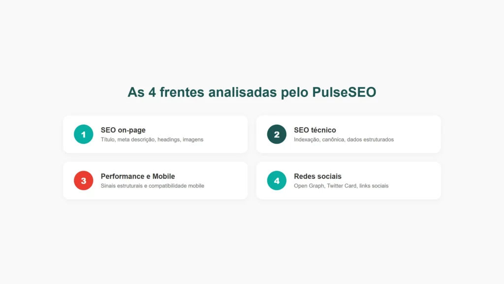 As quatro frentes analisadas pelo PulseSEO: SEO on-page, SEO técnico, Performance e Mobile, Redes sociais