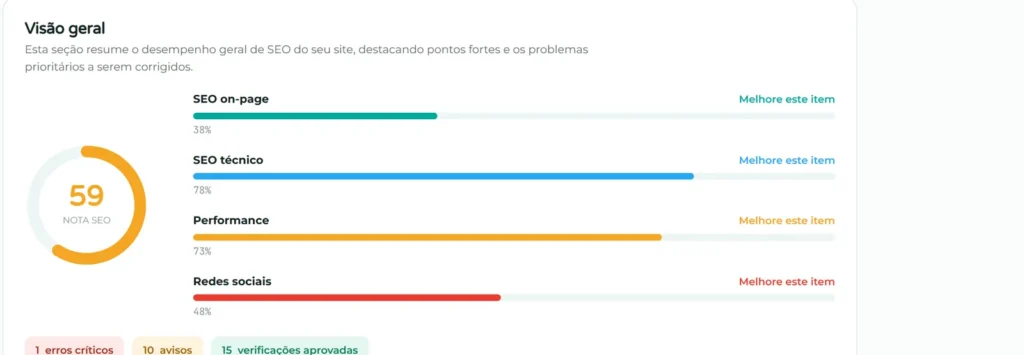 Painel de visão geral do PulseSEO mostrando a nota geral de SEO e as barras de SEO on-page, SEO técnico, performance e redes sociais